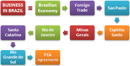 Comerţ Exterior BRAZILIA