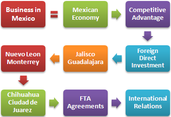Cursuri Masterat: Afaceri în Mexic