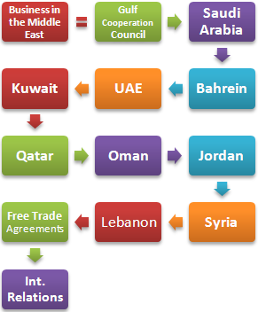 Comerț exterior afaceri în Orientul Mijlociu