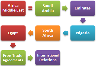 Africa şi Orientul Mijlociu