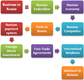 Afaceri in Rusia